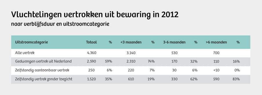 In deze tabel, verstrekt door de Dienst Terugkeer & Vertrek, is te zien hoeveel procent van de ‘ingeslotenen’ besluit te vertrekken.