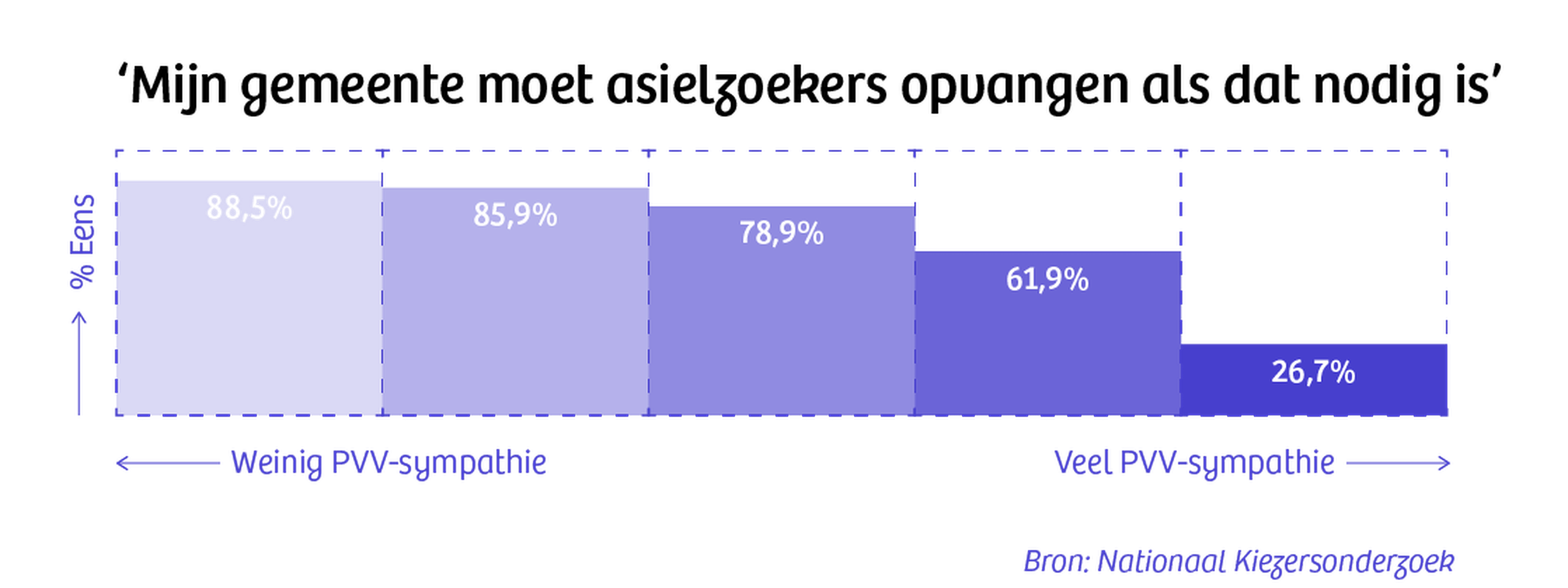 Waarom de PVV zo groot werd (en nee, niet door geschrapte buslijnen