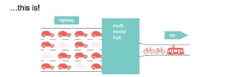 Een multimodale hub bij de ingang van de stad.