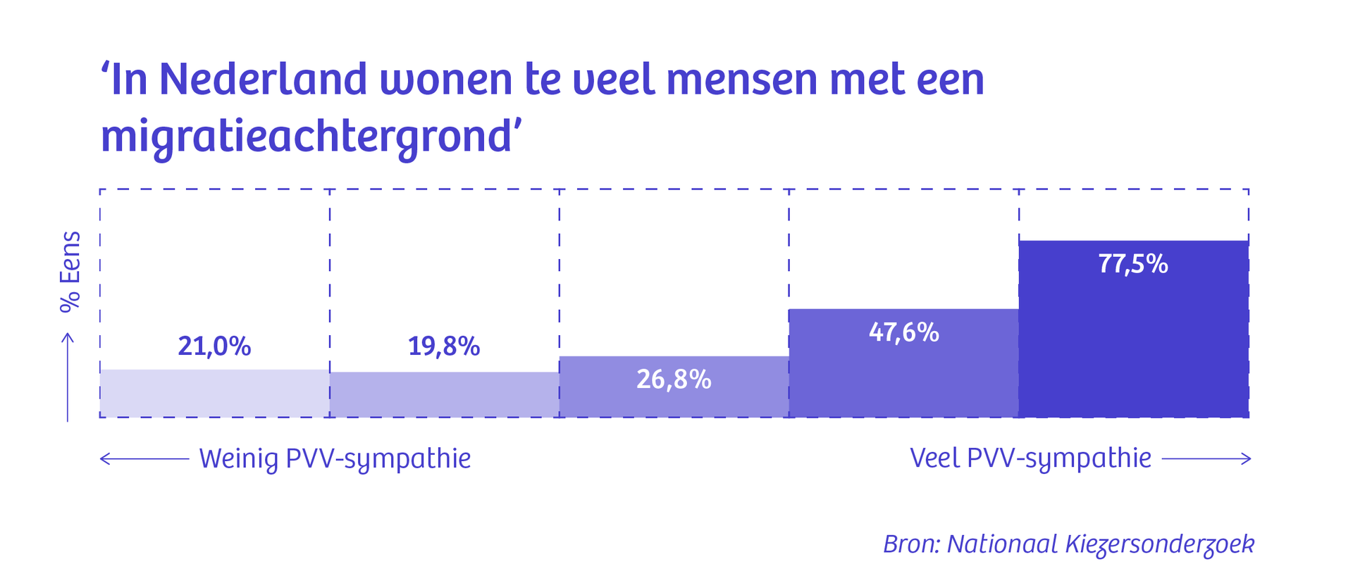 Waarom de PVV zo groot werd (en nee, niet door geschrapte buslijnen