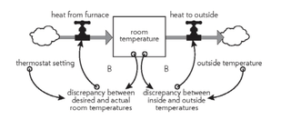 Uit Thinking in Systems: de thermostaat. Een systeem met twee balancerende feedback loops.