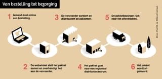 Een infographic die de stappen van bestelling tot bezorging laat zien.