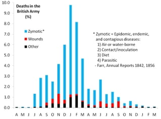 Bron: 'Florence Nightingale’s Hockey Stick – The Real Message of her Rose Diagram', van Hugh Small. 