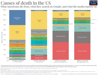 Van link naar rechts: meest voorkomende doodsoorzaken in de VS, meest gegoogelde doodsoorzaken in de VS, meest genoemde doodsoorzaken in respectievelijk The New York Times en The Guardian. 