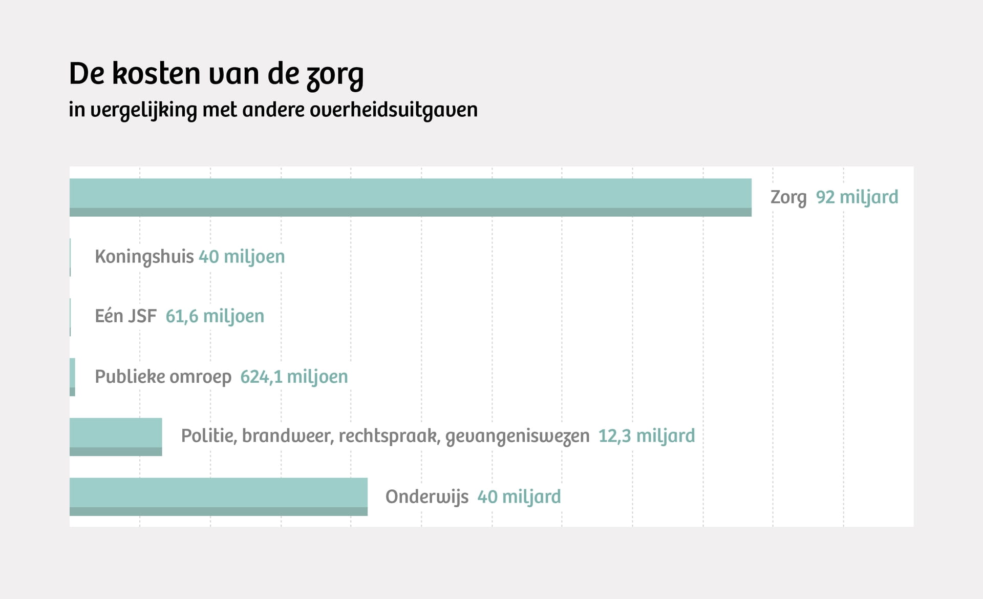 Wat kost de zorg? - De Correspondent