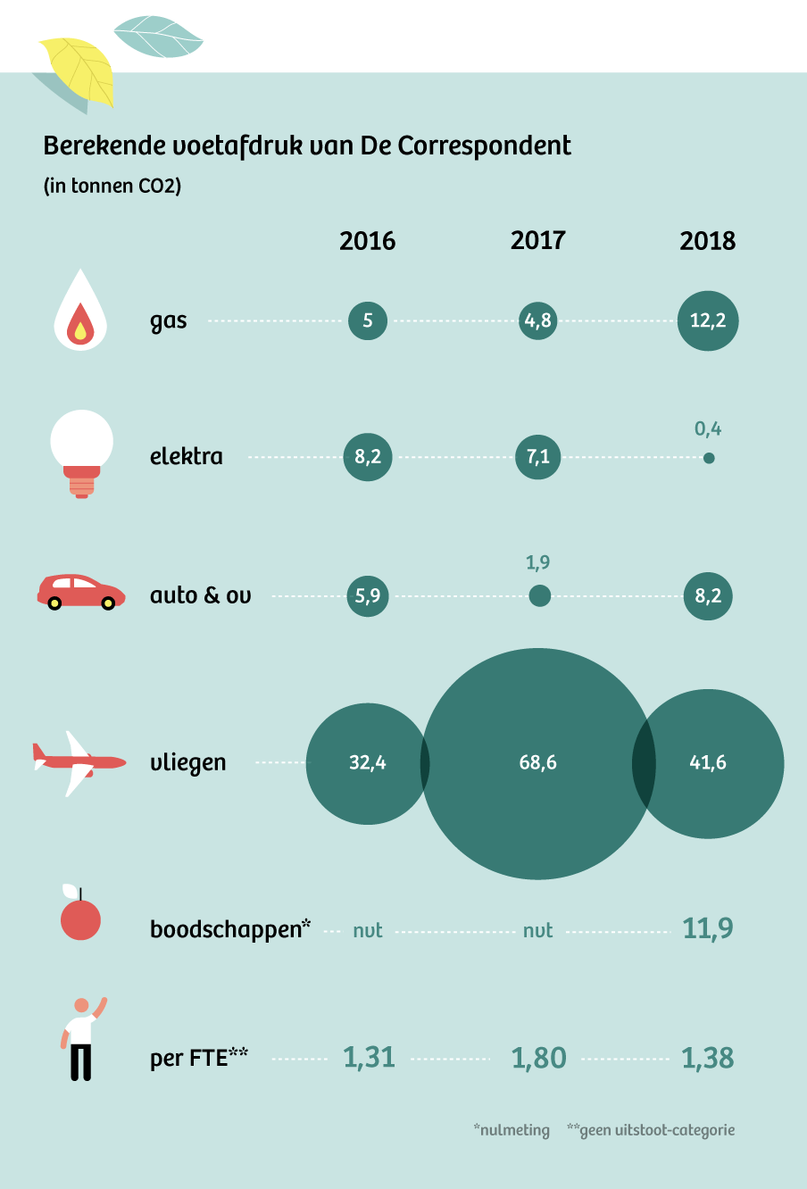 Infographic met de berekende voetafdruk van De Correspondent in tonnen CO2 per jaar. In 2018 werd er 12,2 ton co2 aan gas uitgestoten, 0,4 aan elektra, 8,2 aan auto en ov, 41,6 aan vliegen, en 11,9 aan boodschappen (nulmeting). Per FTE is dat 1,38 ton co2 per per jaar. In 2017 was dat meer: 1,8.