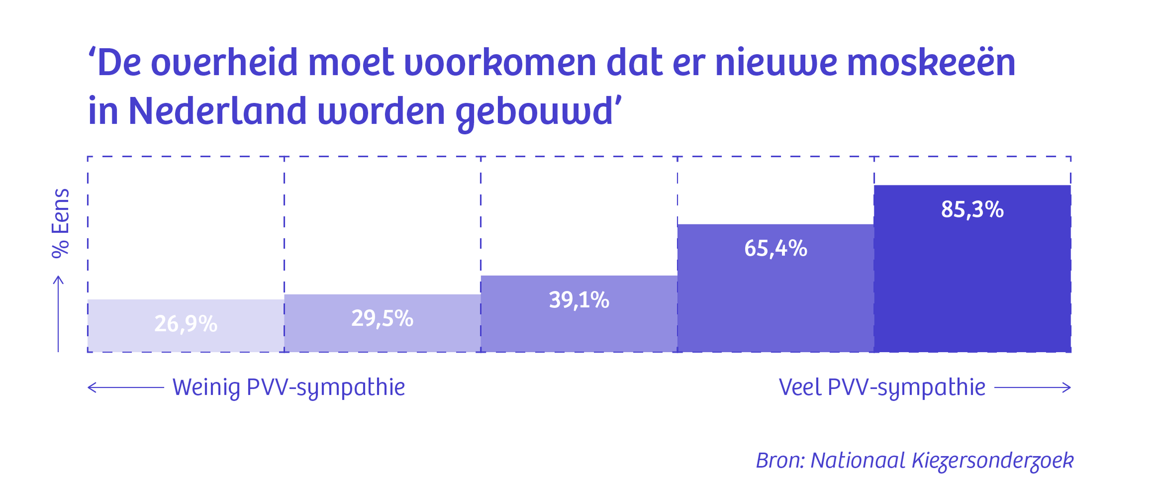 Waarom de PVV zo groot werd (en nee, niet door geschrapte buslijnen
