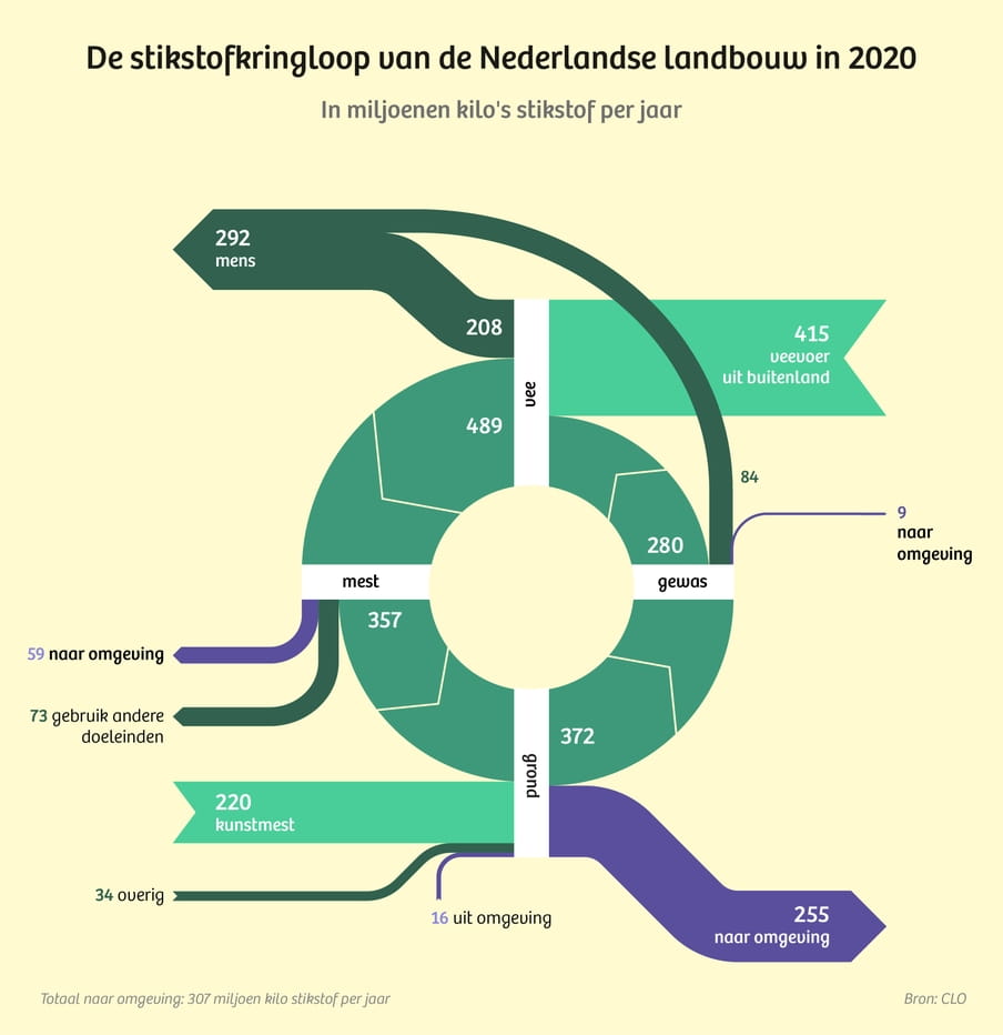 De stikstofkringloop van de Nederlandse landbouw in 2020