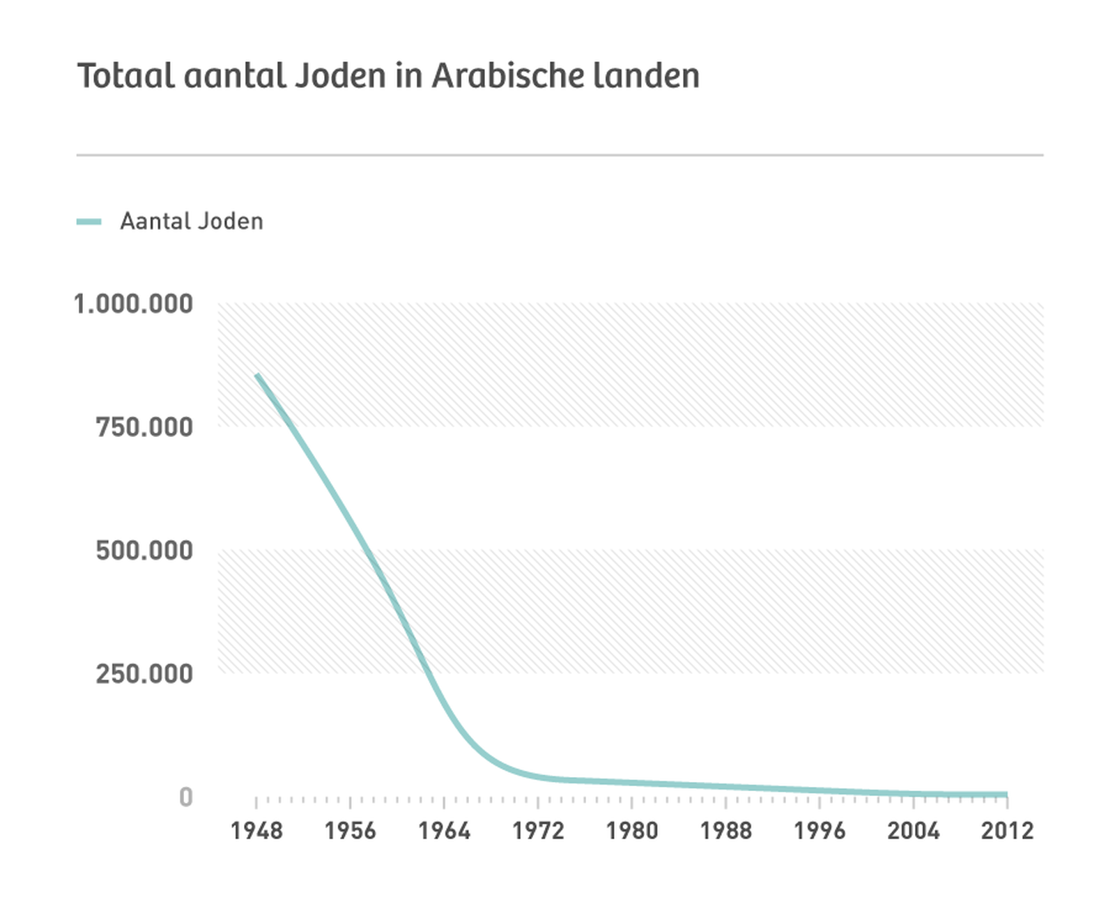Factcheck: ‘In 1948 woonden er 856.000 Joden in Arabische landen. Nu 4.