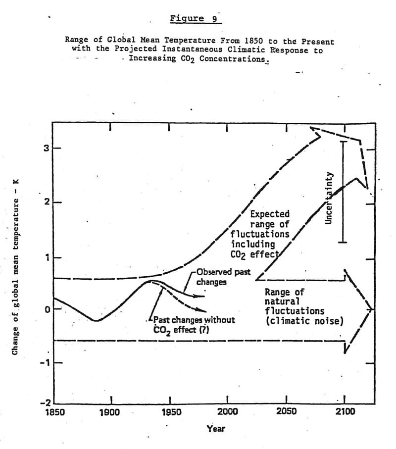 Grafiek uit 1982 uit een rapport van Exxon, de voorloper van ExxonMobil.