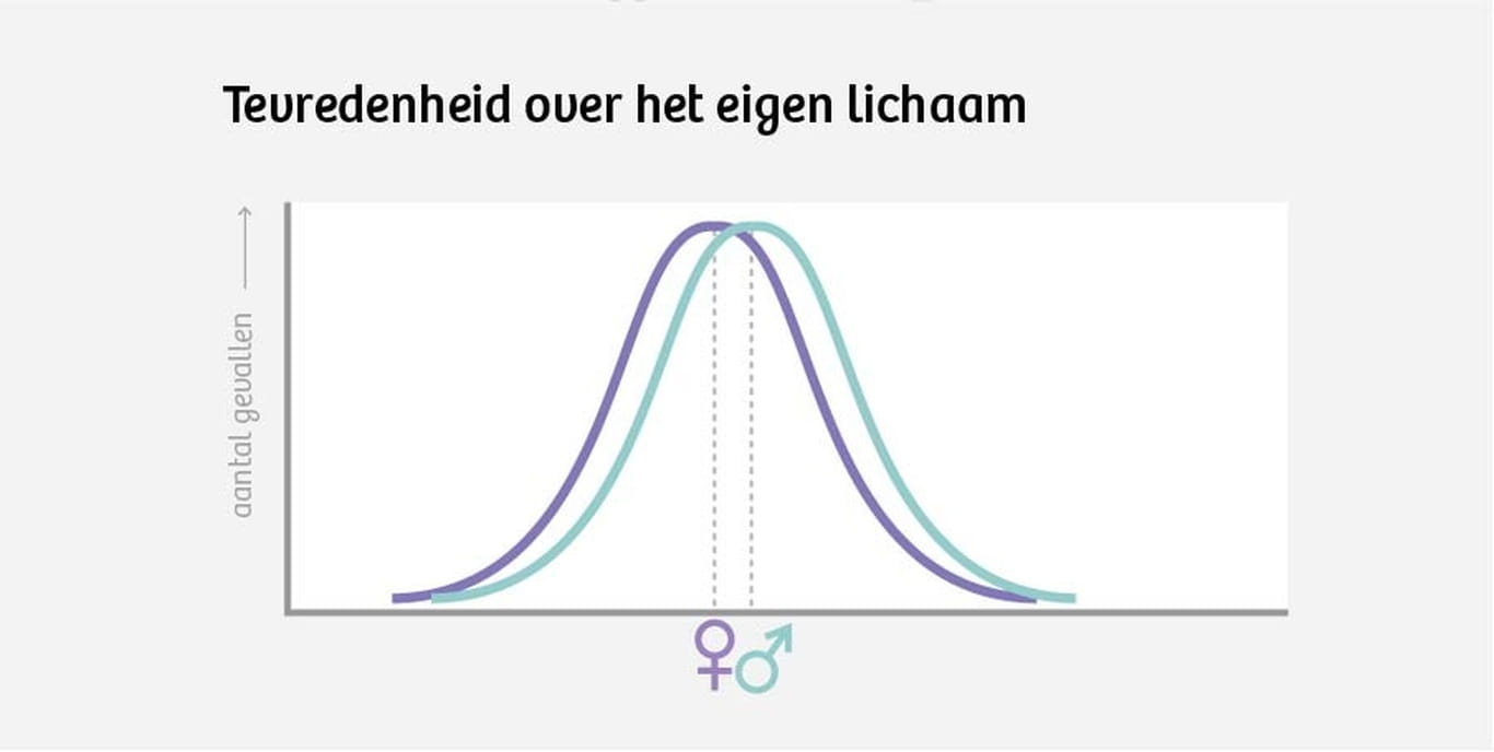 Hierin verschillen mannen van vrouwen. En hierom is dat verschil
