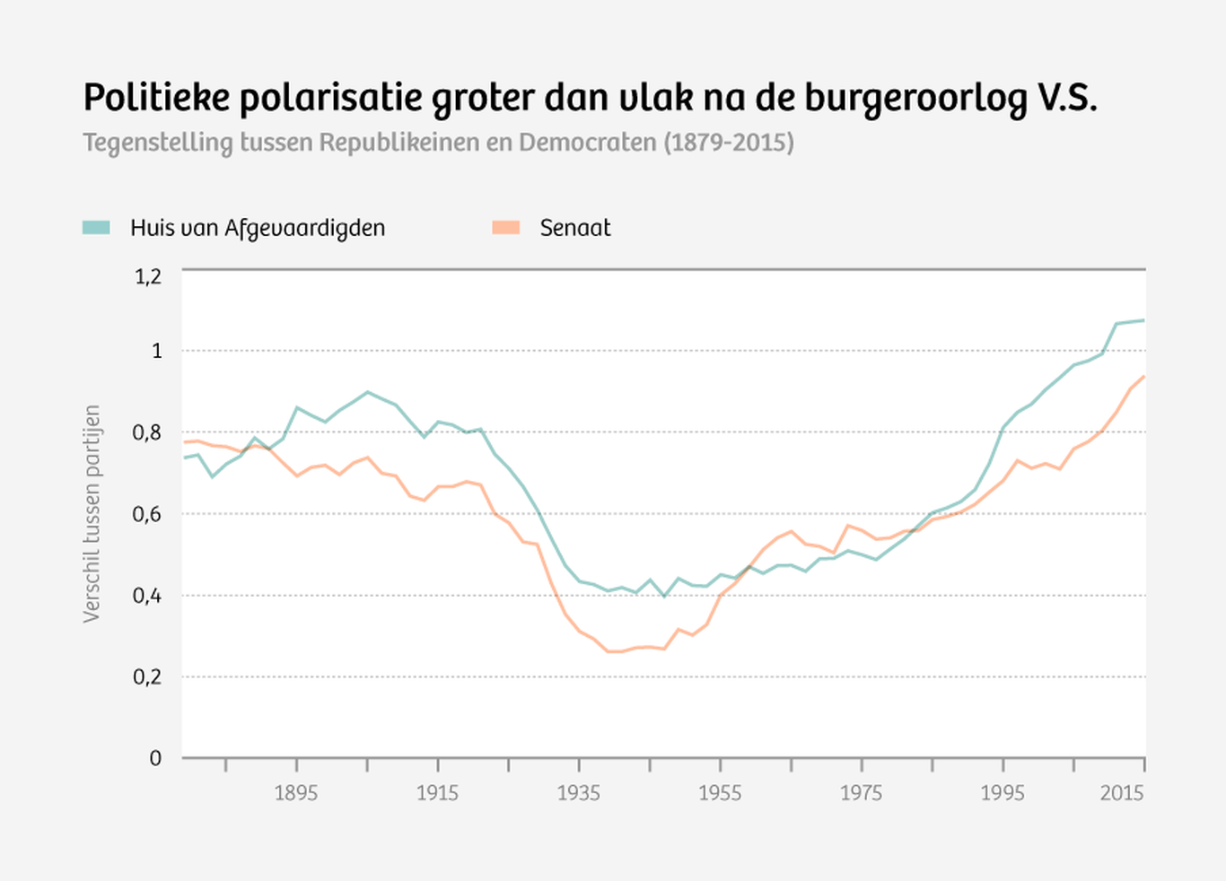 Waarom de Republikeinse partij geen partij meer is (en Amerikanen linkser zijn dan we denken