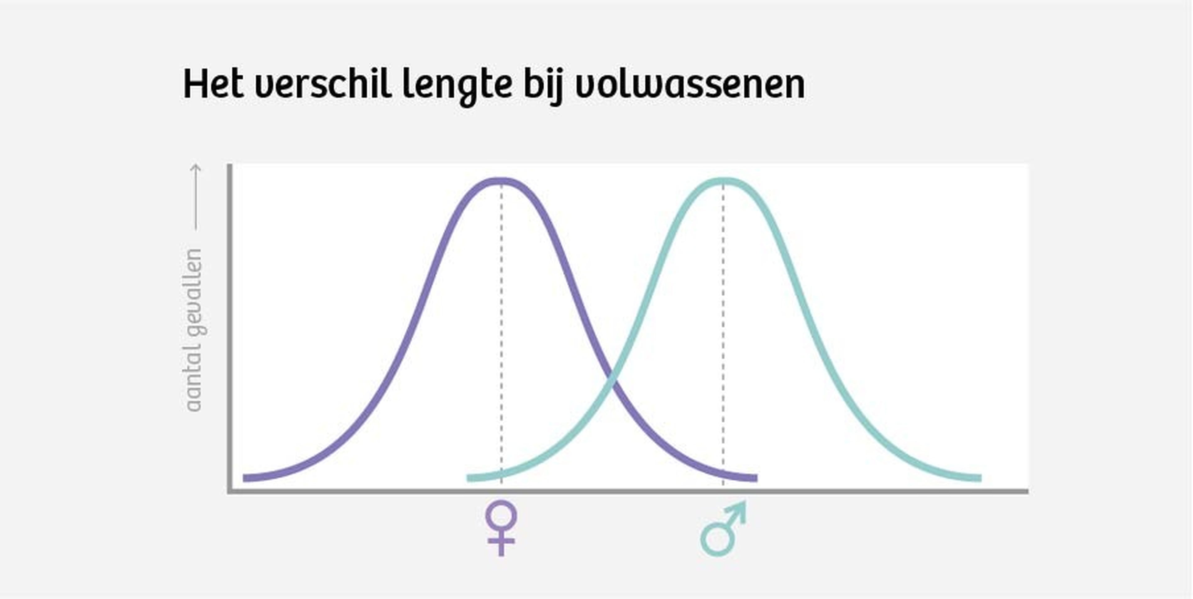 Hierin verschillen mannen van vrouwen. En hierom is dat verschil