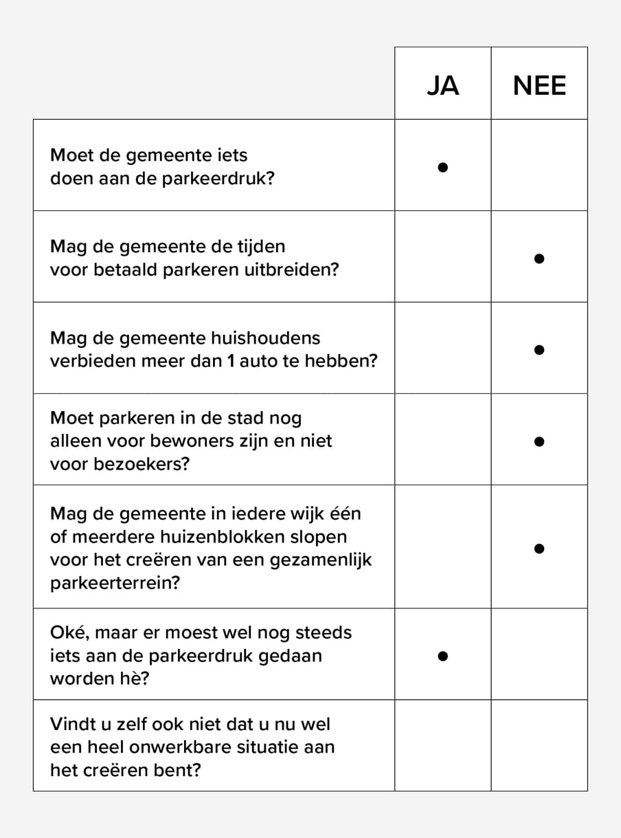 Moet de gemeente iets doen aan de parkeerdruk? Ja.
Mag de gemeente de tijden voor betaald parkeren uitbreiden? Nee.
Mag de gemeente huishoudens verbieden meer dan 1 auto te hebben? Nee.
Moet parkeren alleen voor bewoners zijn en niet voor bezoekers? Nee.
Mag de gemeente huizen slopen om parkeerterreinen te maken? Nee.
Maar er moet wel iets aan de parkeerdruk gedaan worden? Ja.
Vindt u zelf niet dat u nu een onwerkbare situatie creëert? ...